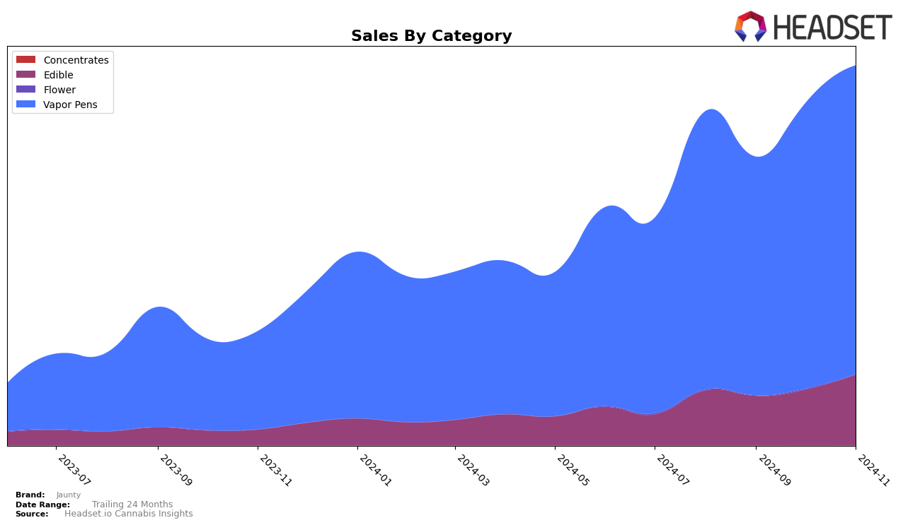 Jaunty Historical Sales by Category