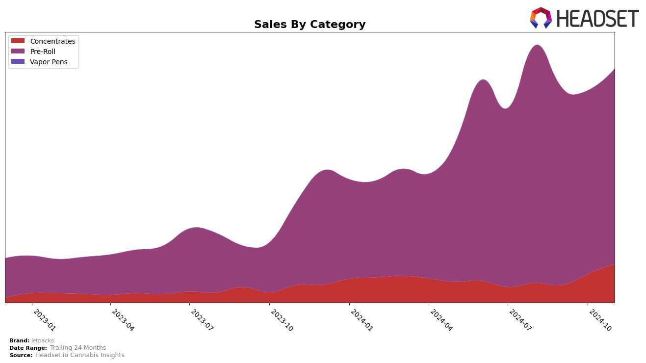 Jetpacks Historical Sales by Category