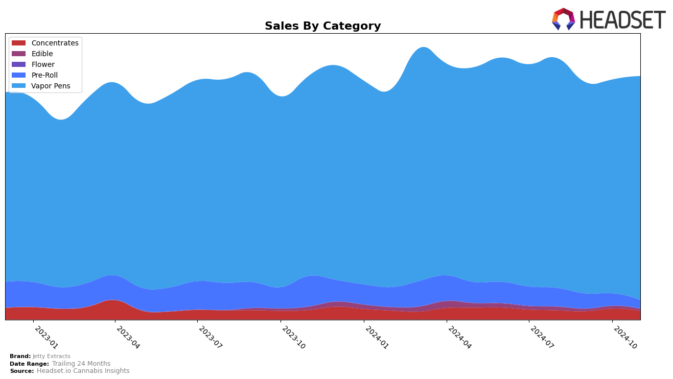 Jetty Extracts Historical Sales by Category