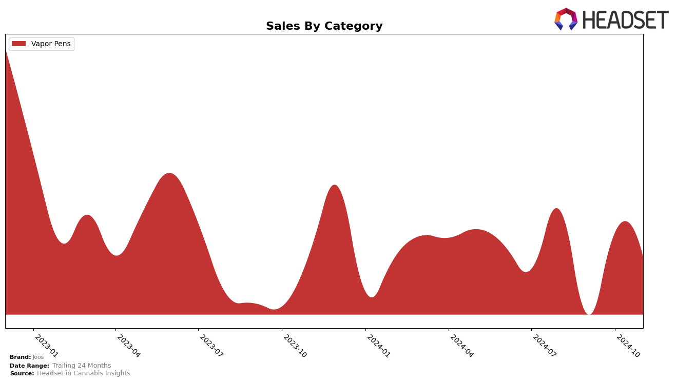 Joos Historical Sales by Category