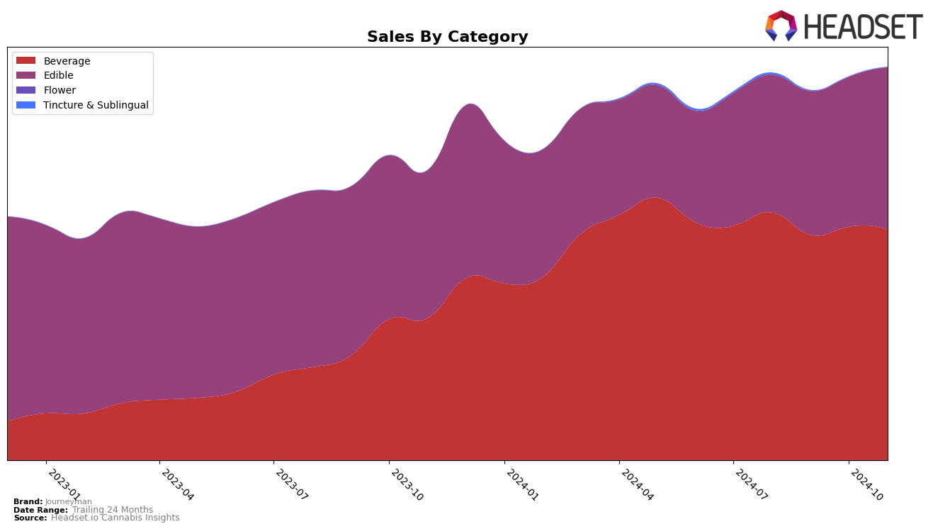 Journeyman Historical Sales by Category