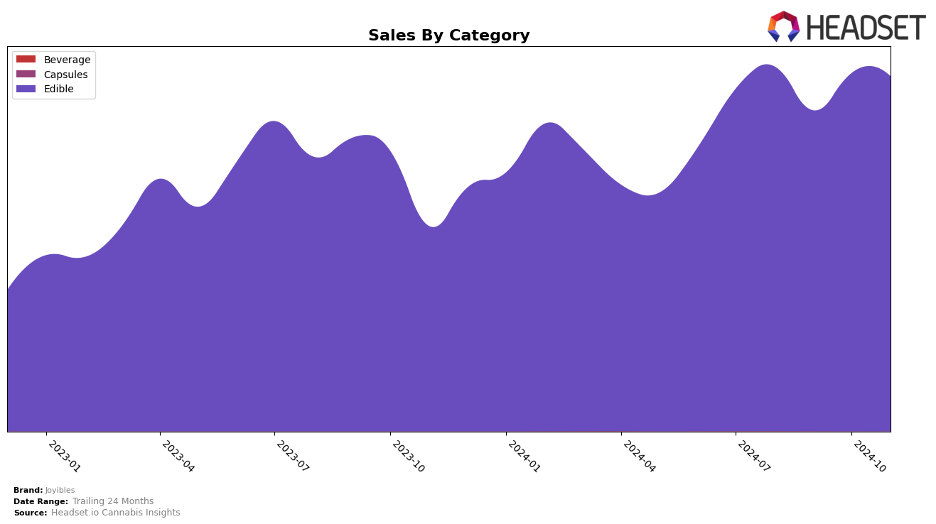 Joyibles Historical Sales by Category