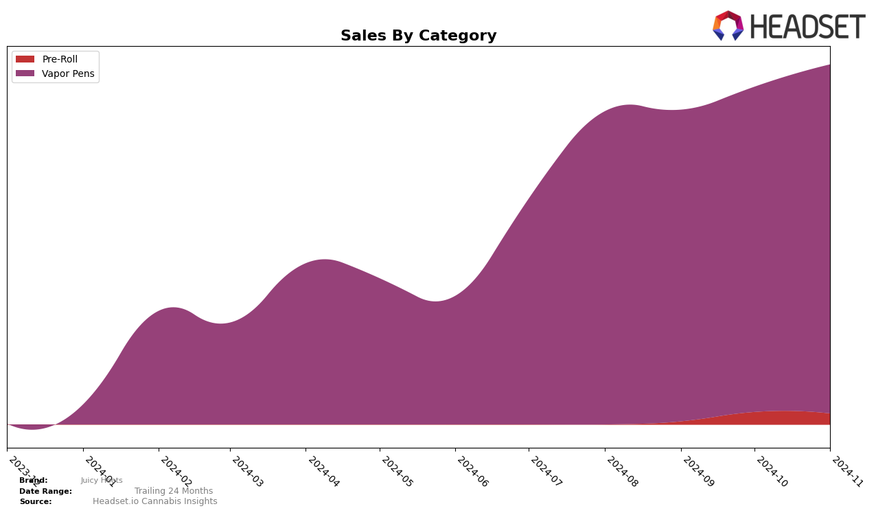 Juicy Hoots Historical Sales by Category