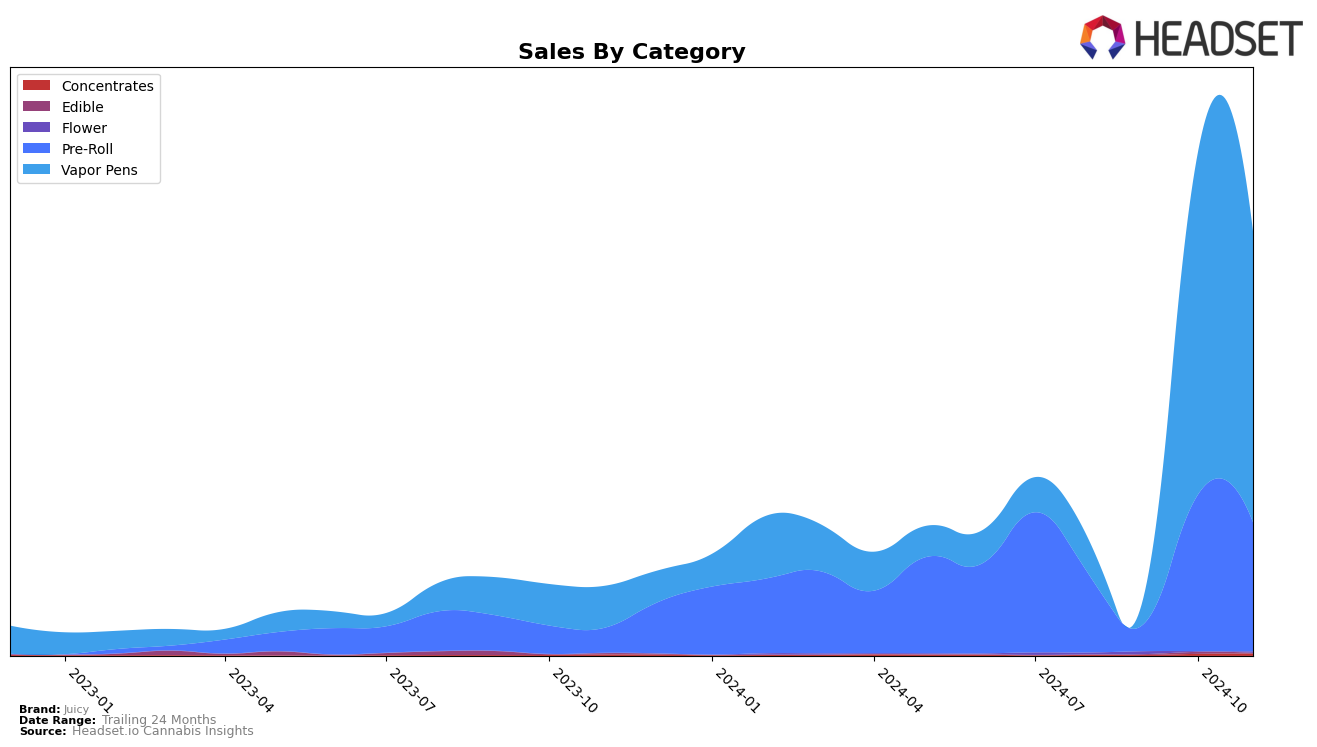 Juicy Historical Sales by Category