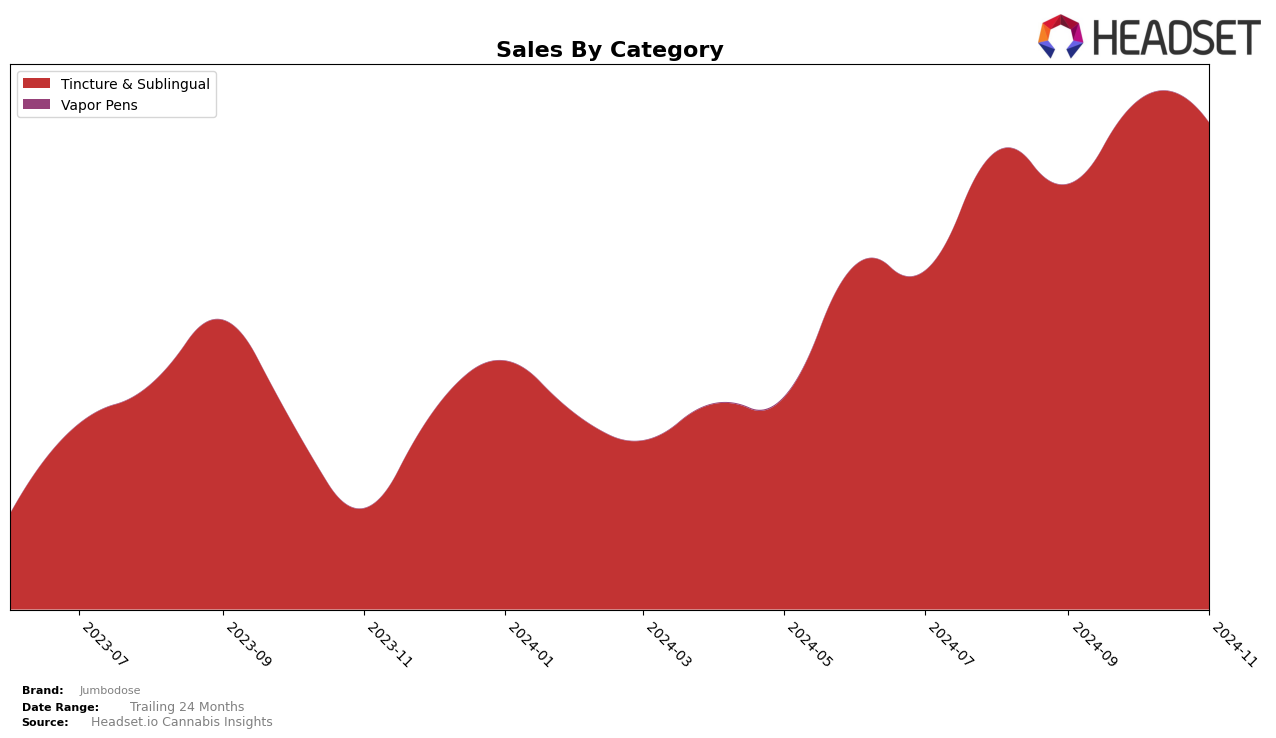 Jumbodose Historical Sales by Category