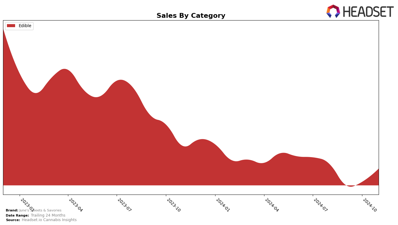 June's Sweets & Savories Historical Sales by Category