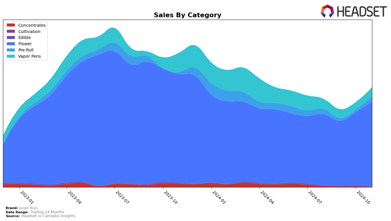 Jungle Boys Historical Sales by Category