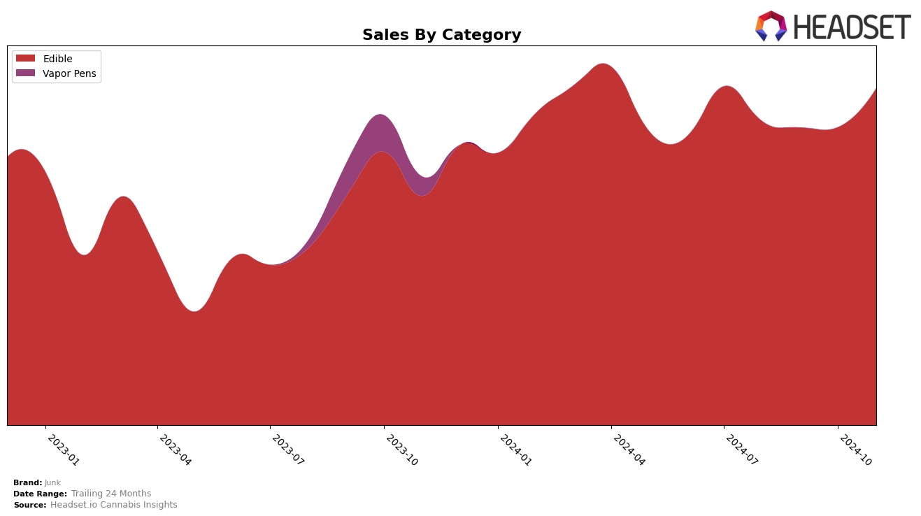 Junk Historical Sales by Category