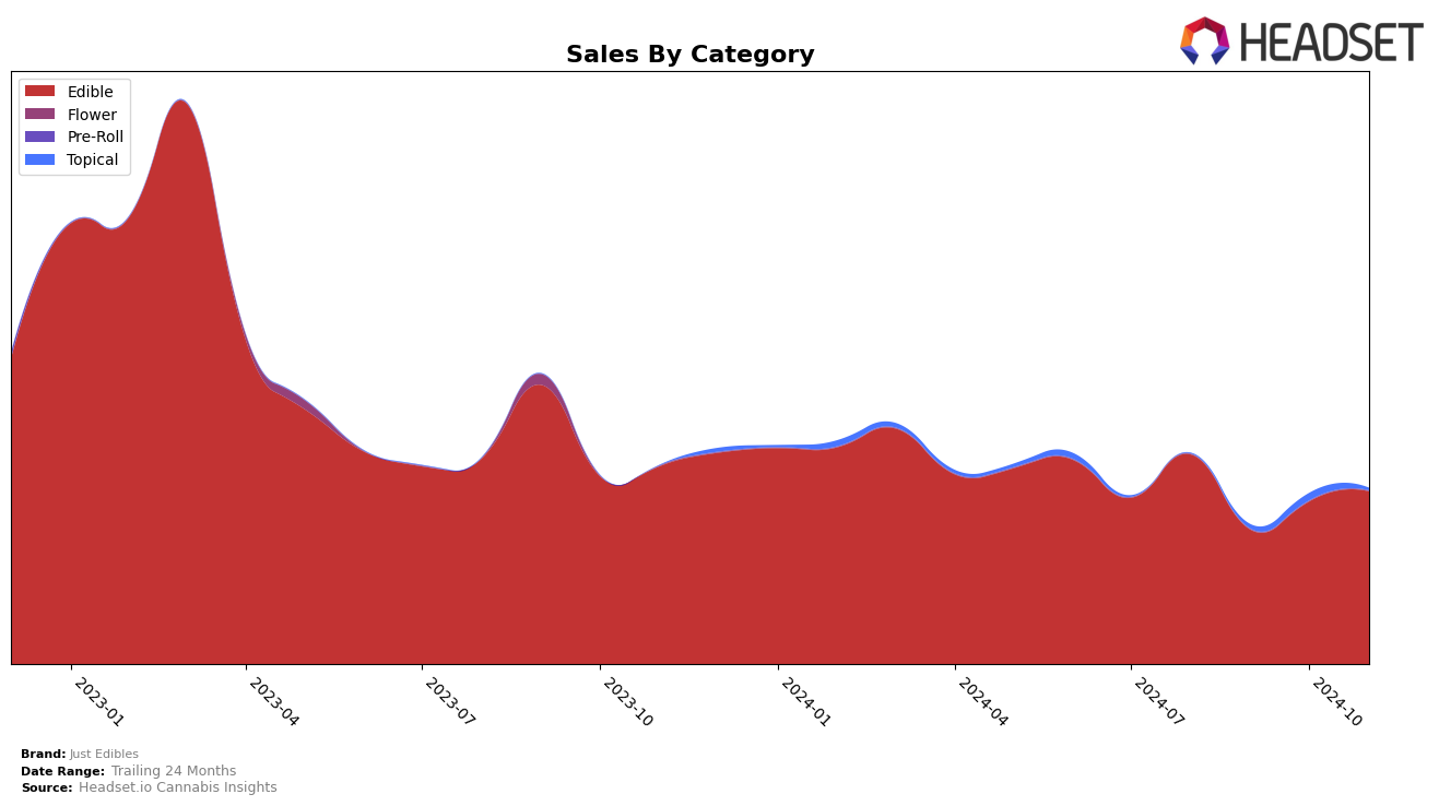 Just Edibles Historical Sales by Category