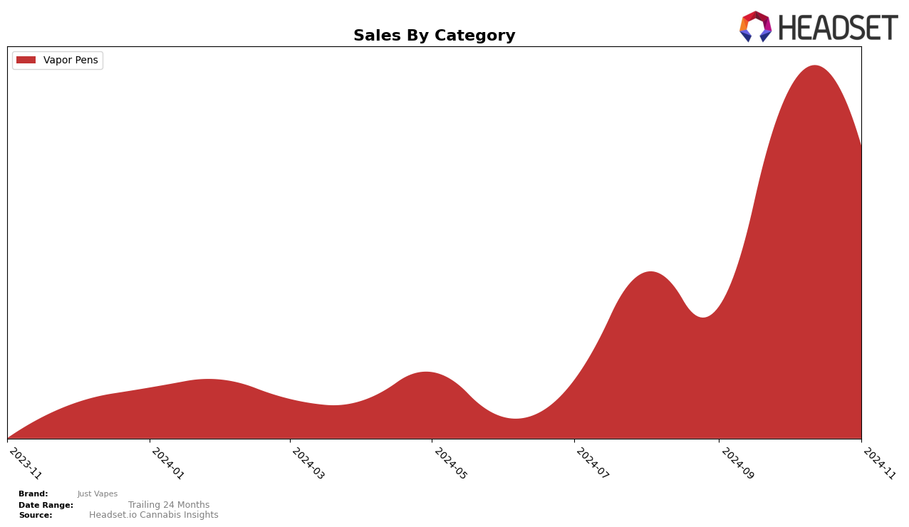 Just Vapes Historical Sales by Category