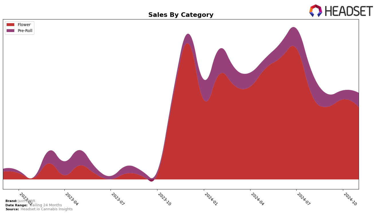 JustFLOWR Historical Sales by Category