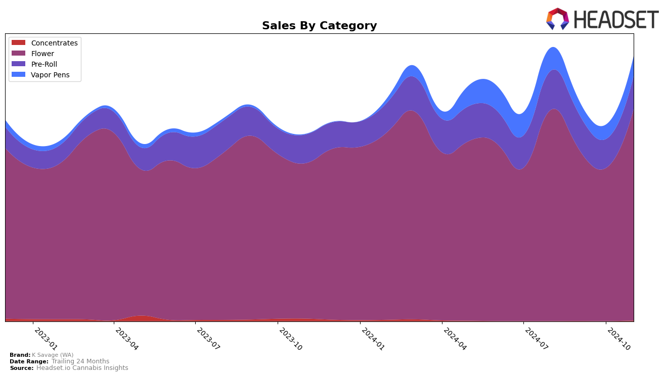 K Savage (WA) Historical Sales by Category