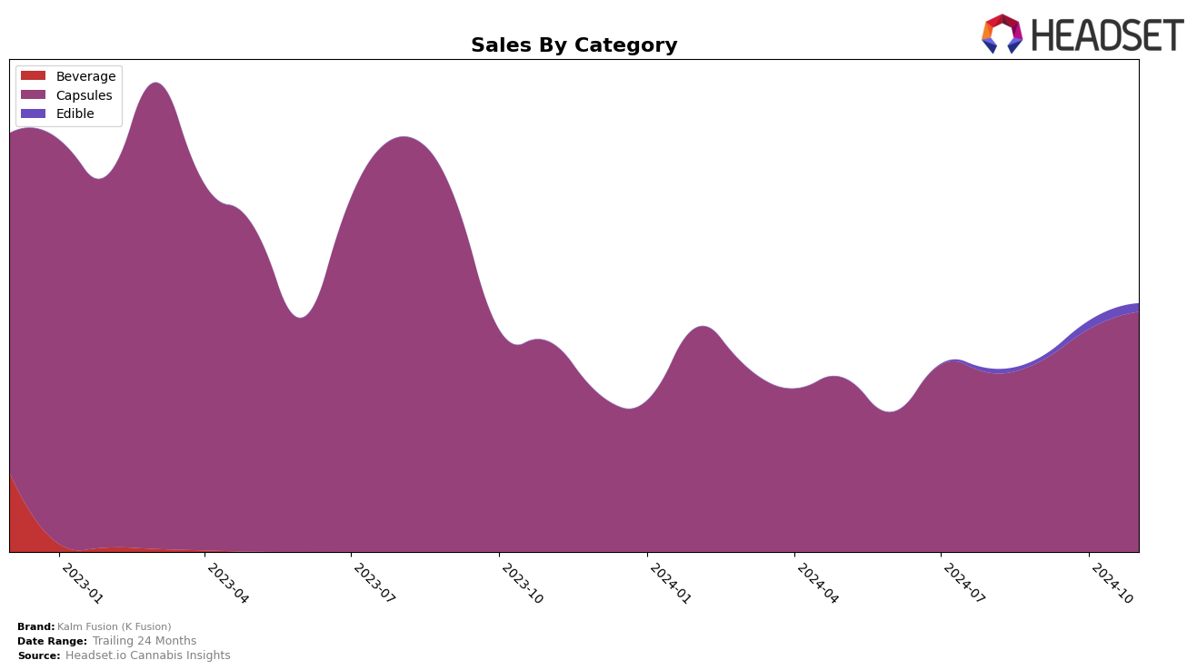 Kalm Fusion (K Fusion) Historical Sales by Category