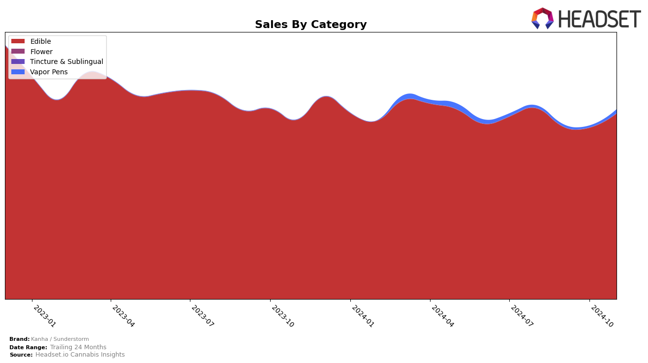 Kanha / Sunderstorm Historical Sales by Category