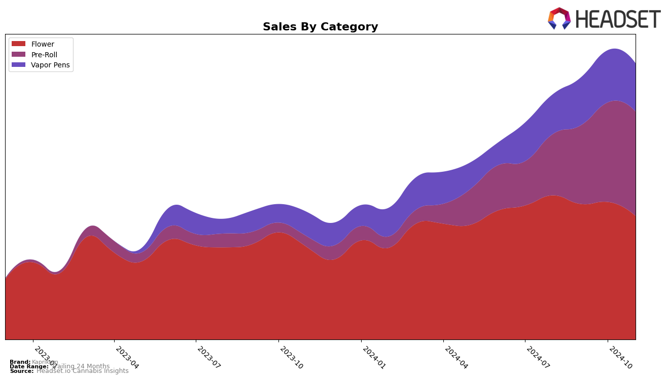 Kaprikorn Historical Sales by Category