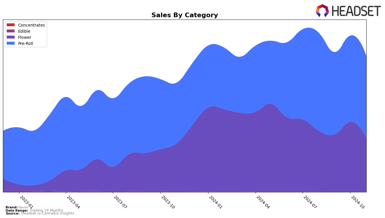 Kaviar Historical Sales by Category