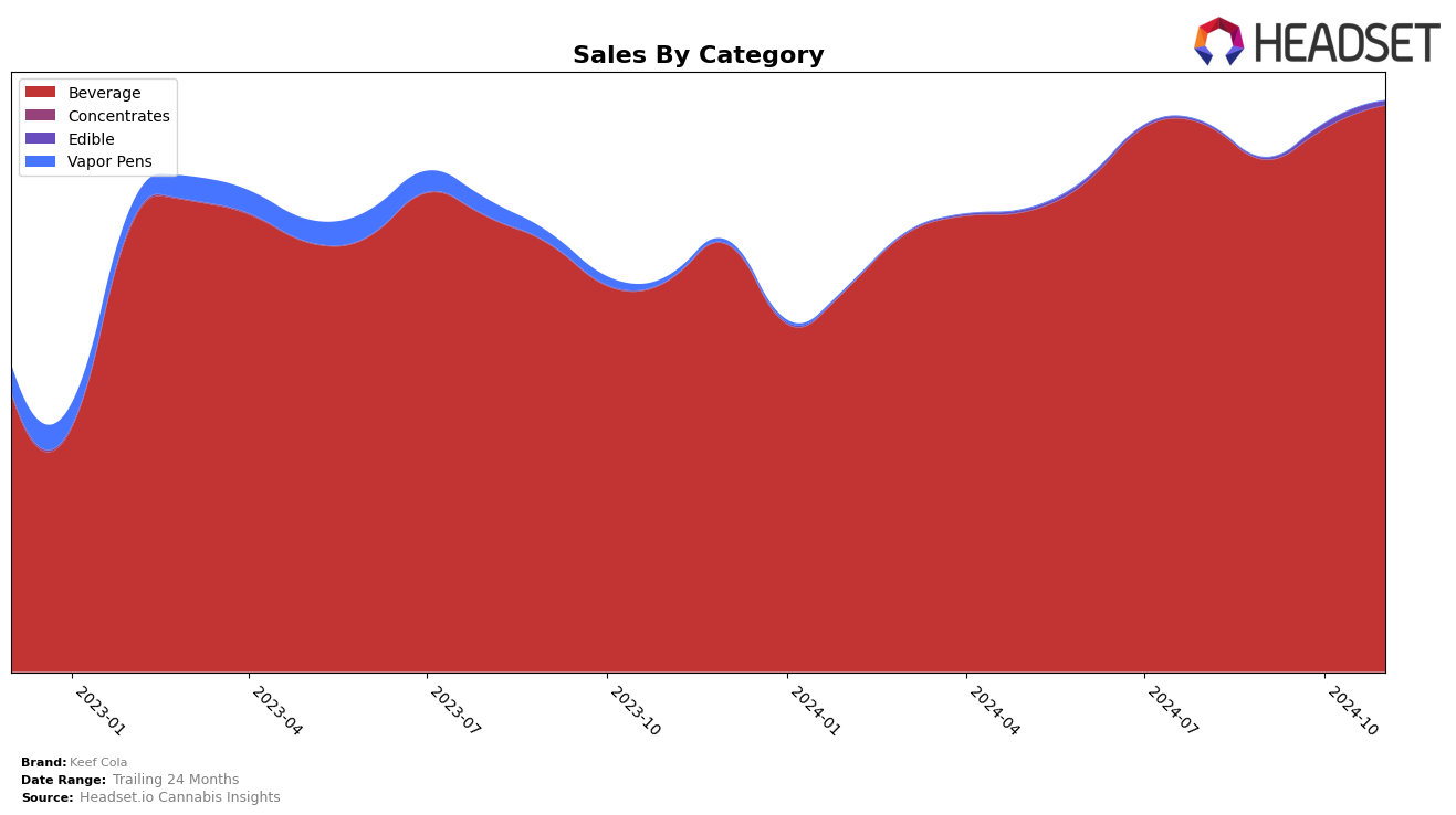 Keef Cola Historical Sales by Category