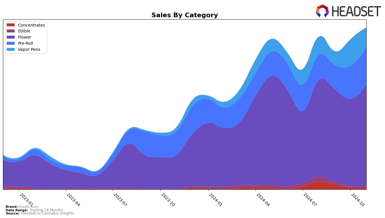 Khalifa Kush Historical Sales by Category