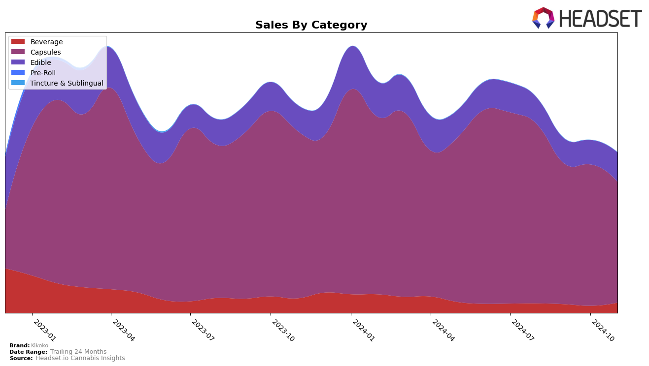 Kikoko Historical Sales by Category