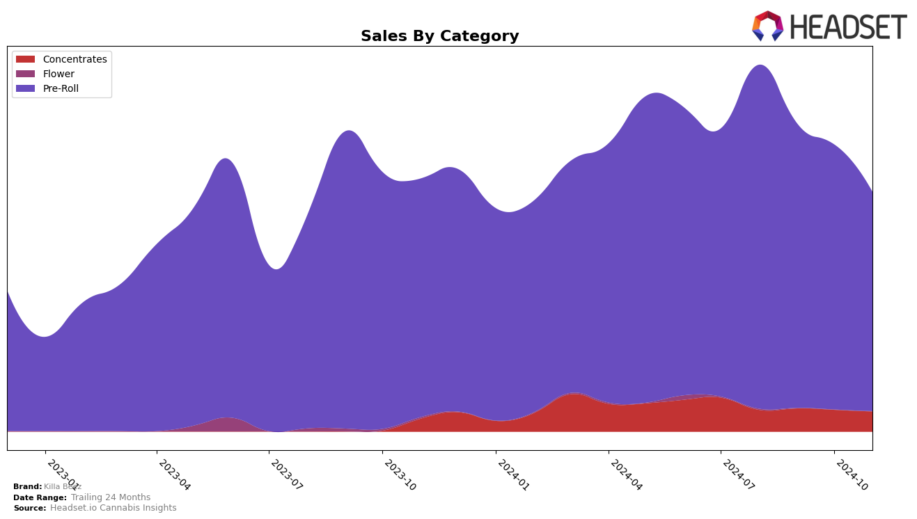 Killa Beez Historical Sales by Category