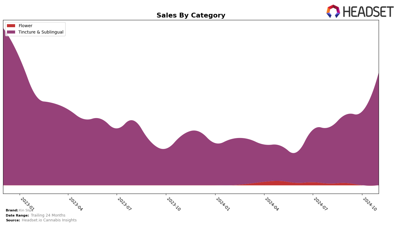 Kin Slips Historical Sales by Category