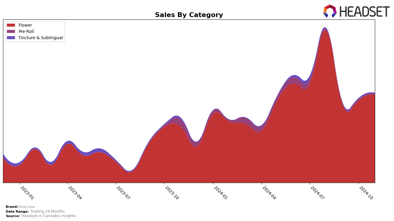 Kind Love Historical Sales by Category