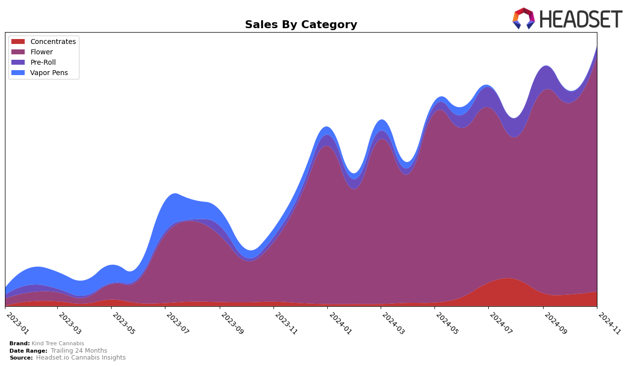 Kind Tree Cannabis Historical Sales by Category