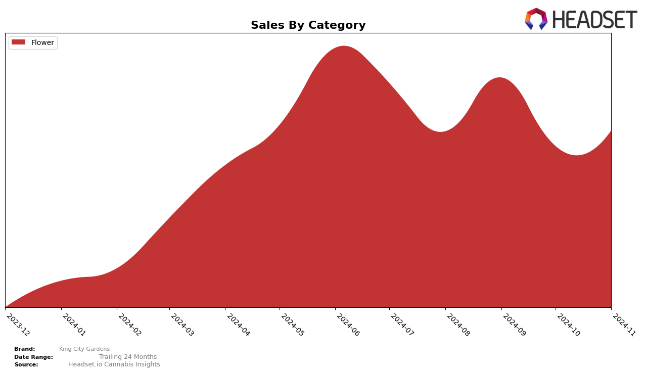 King City Gardens Historical Sales by Category