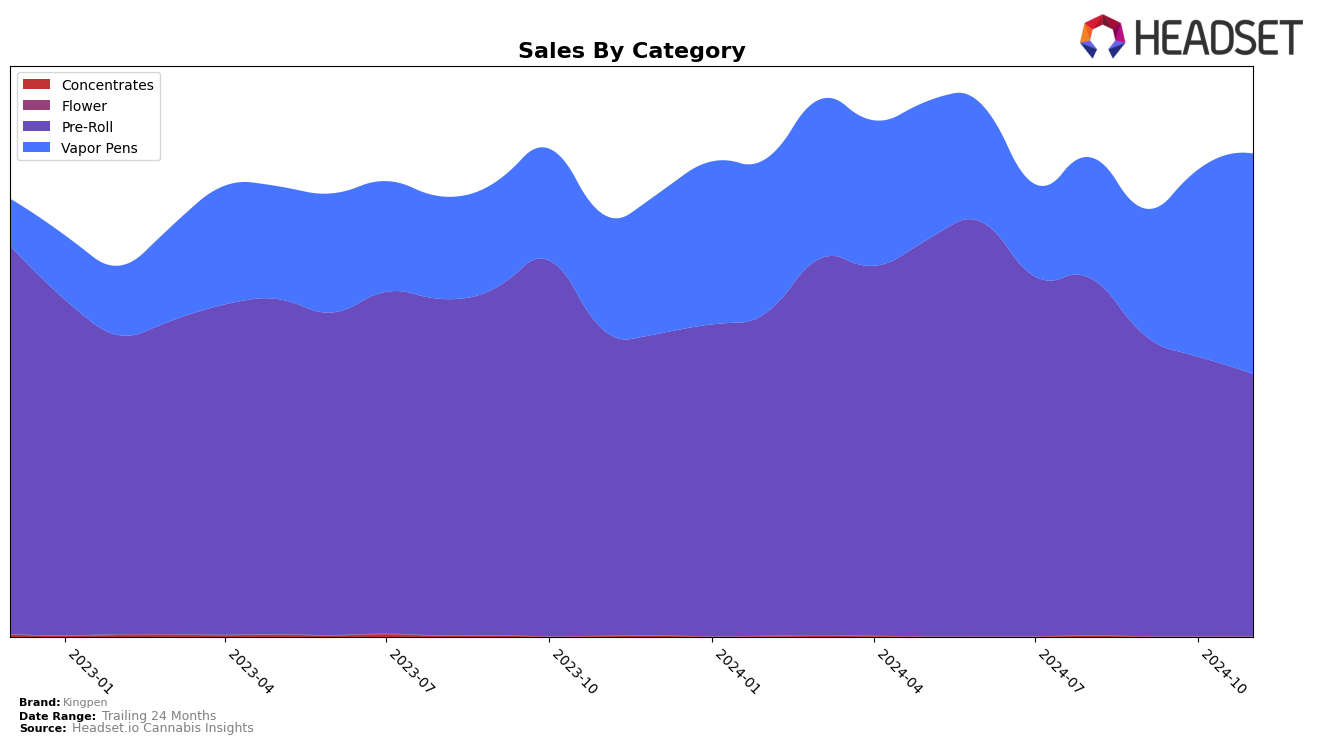 Kingpen Historical Sales by Category