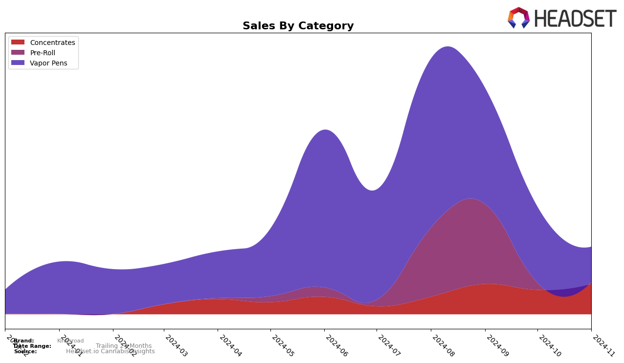 Kingsroad Historical Sales by Category