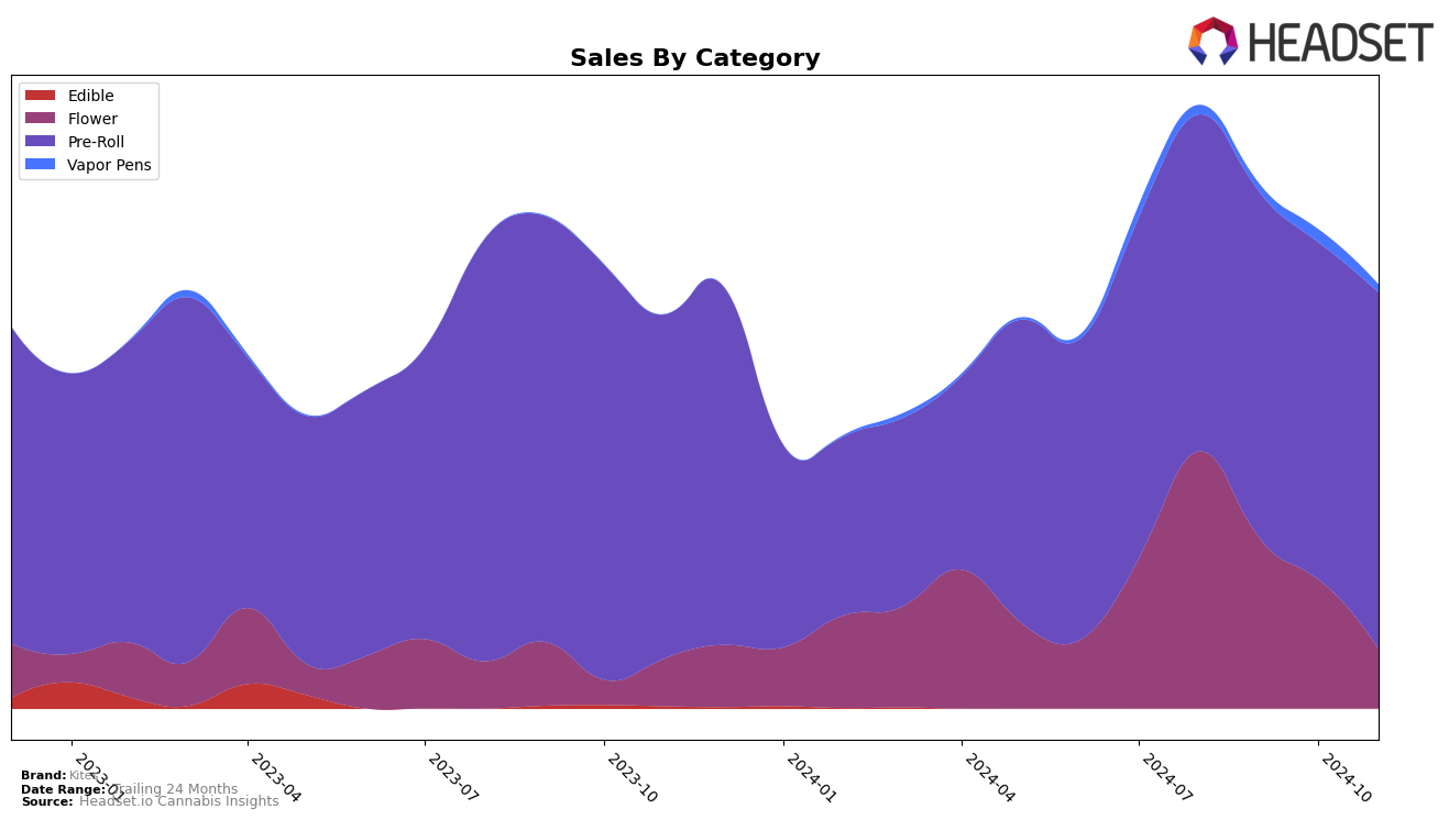 Kites Historical Sales by Category