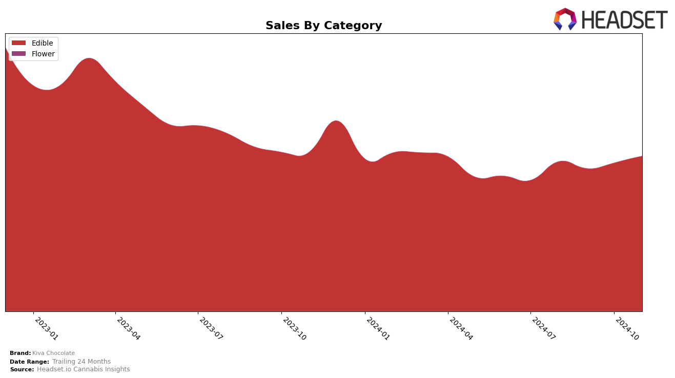 Kiva Chocolate Historical Sales by Category