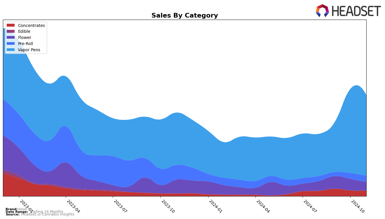 Kolab Historical Sales by Category