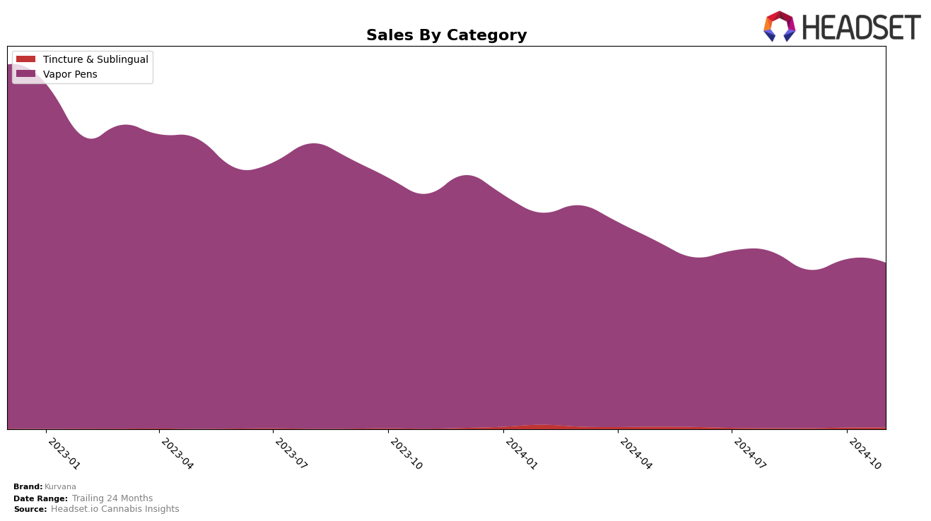 Kurvana Historical Sales by Category