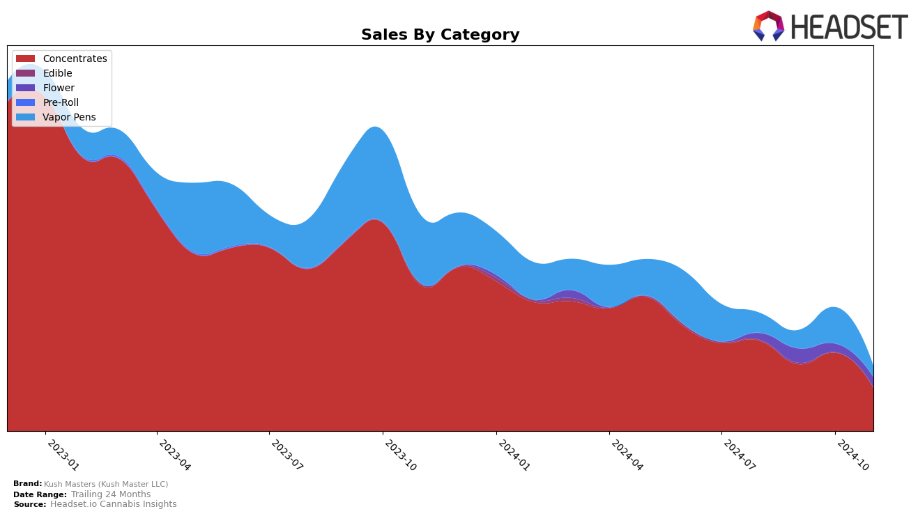 Kush Masters (Kush Master LLC) Historical Sales by Category