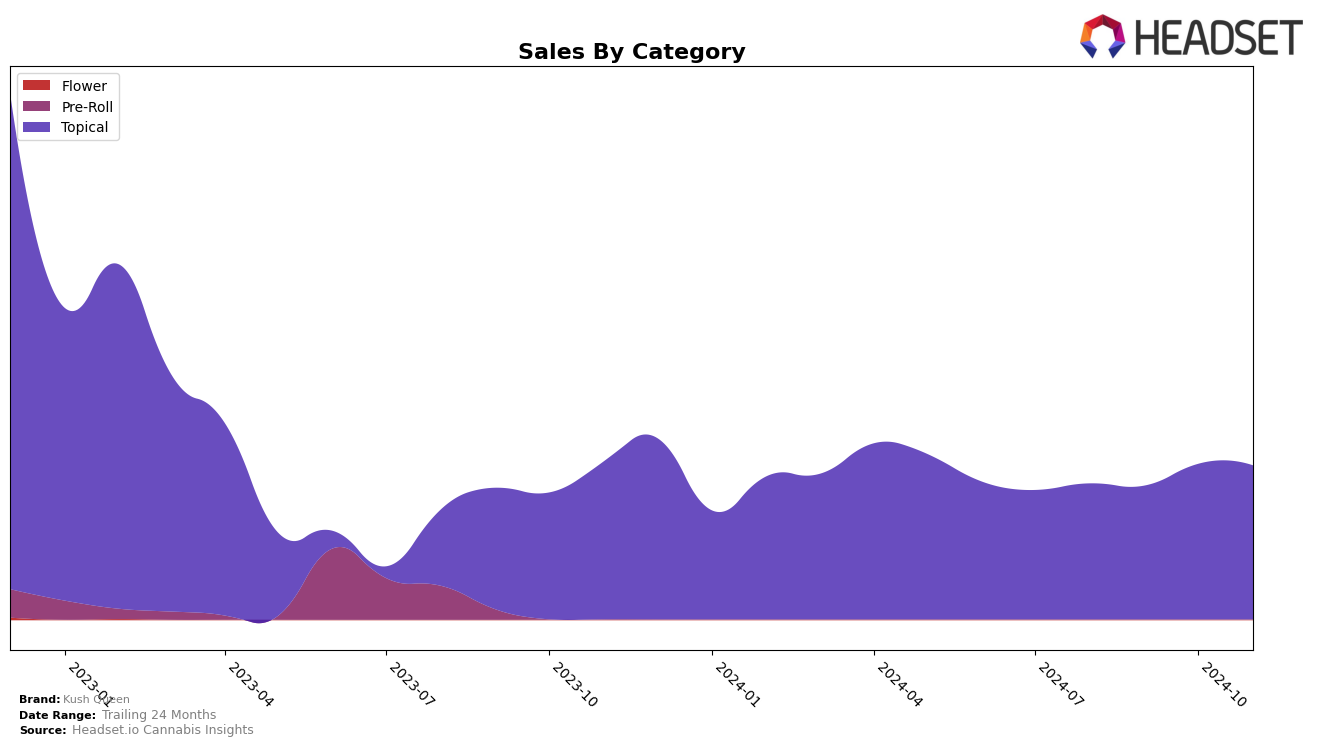 Kush Queen Historical Sales by Category