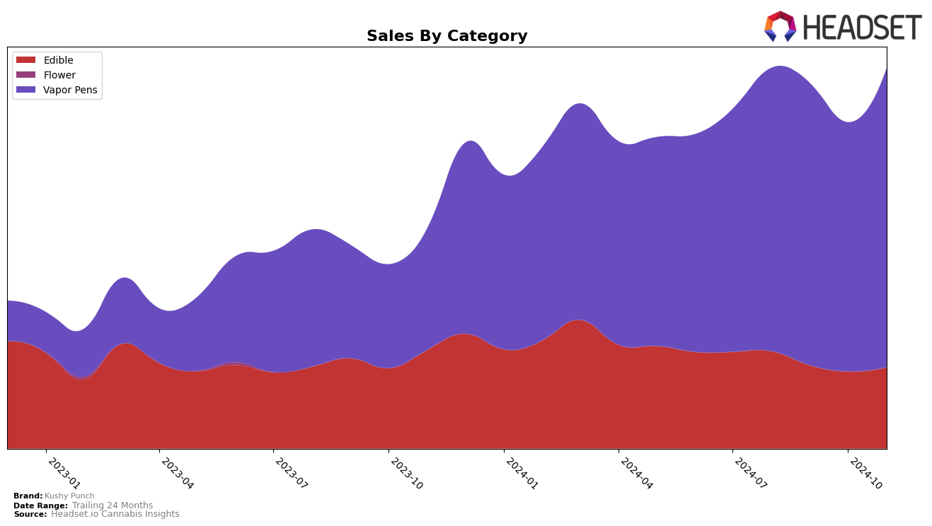 Kushy Punch Historical Sales by Category