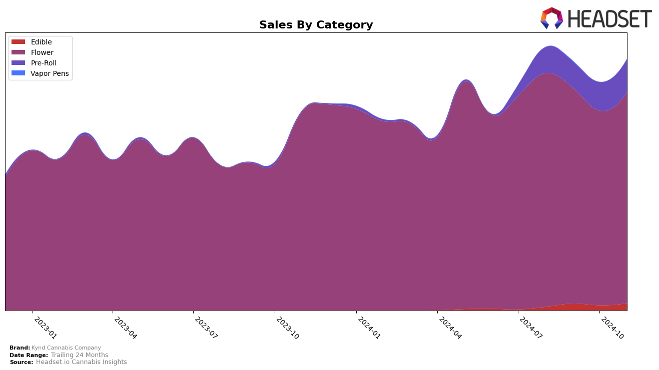 Kynd Cannabis Company Historical Sales by Category