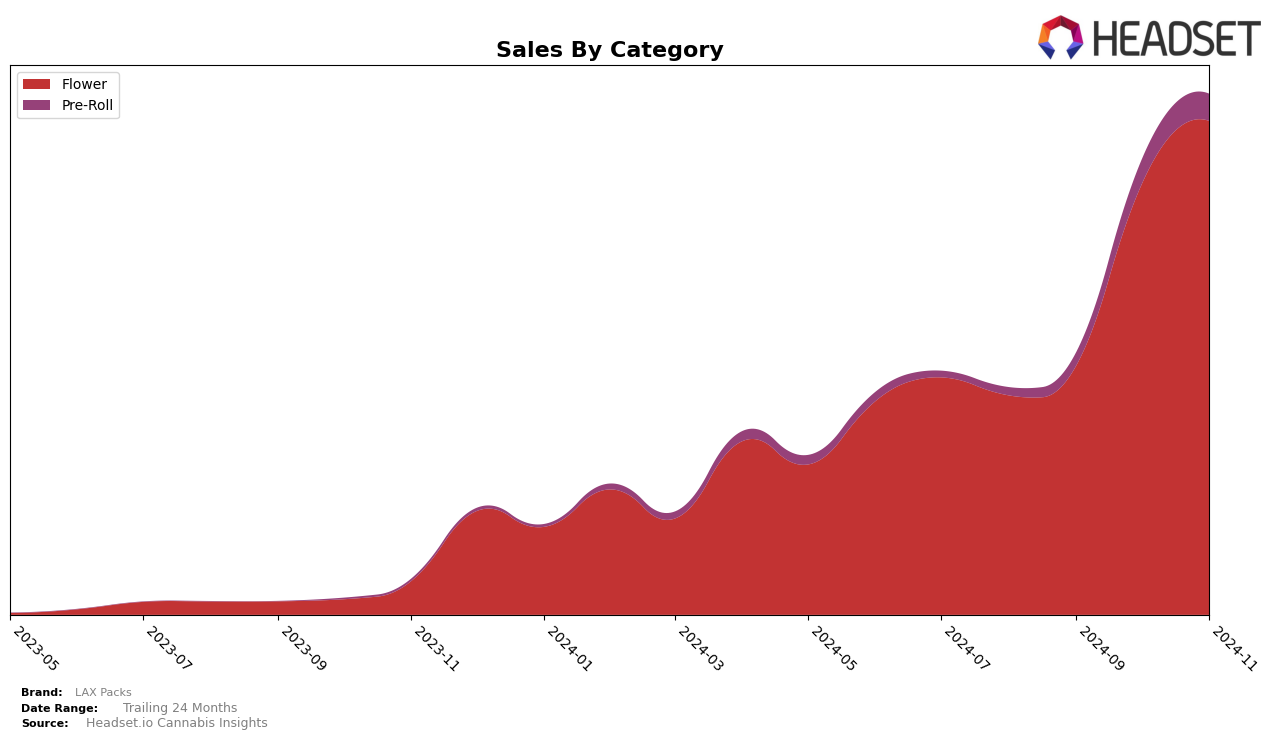 LAX Packs Historical Sales by Category