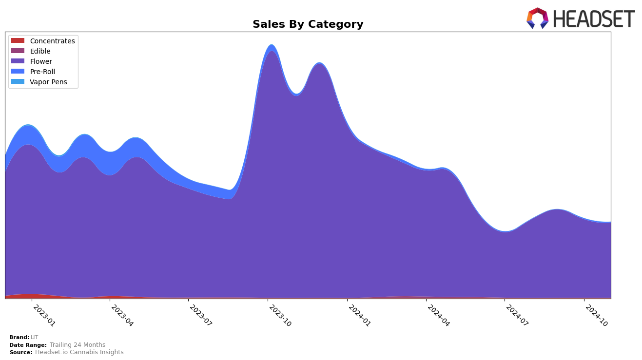 LIT Historical Sales by Category