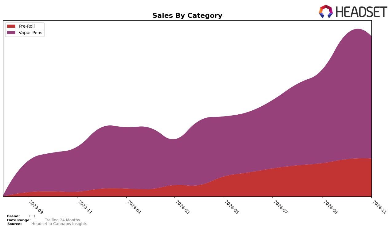 LITTI Historical Sales by Category