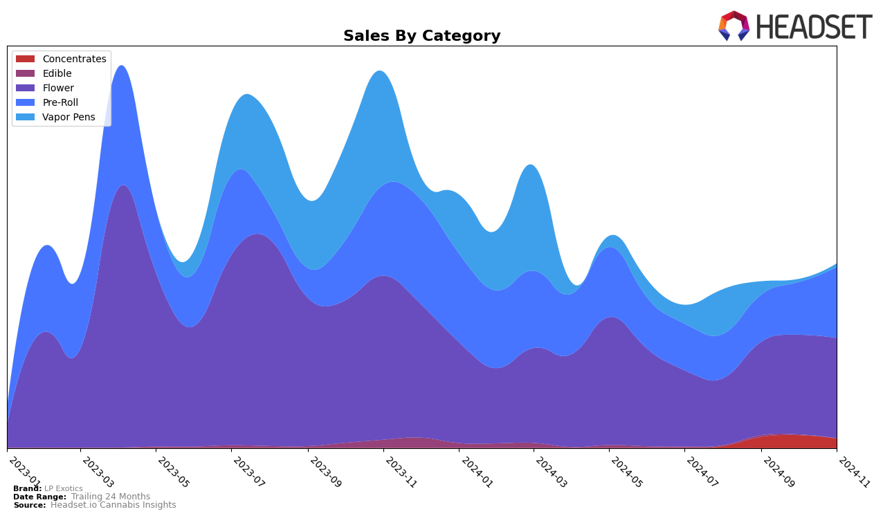 LP Exotics Historical Sales by Category