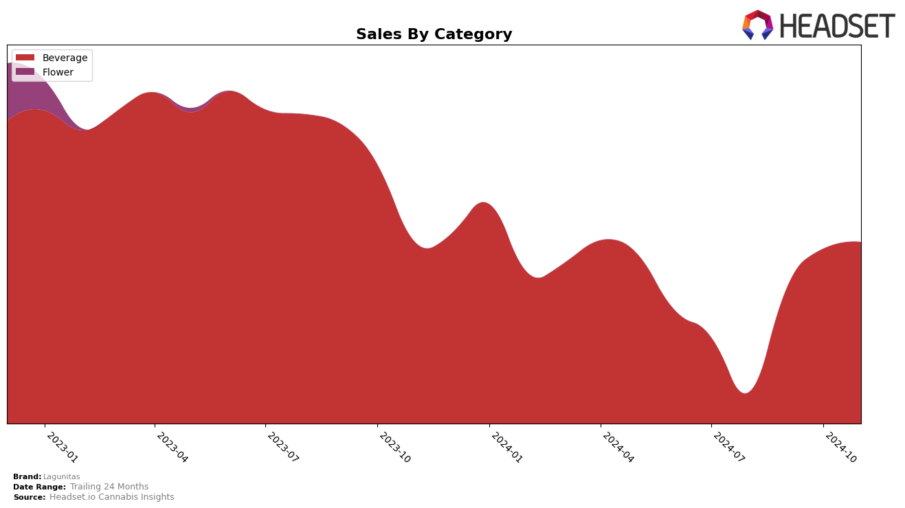 Lagunitas Historical Sales by Category