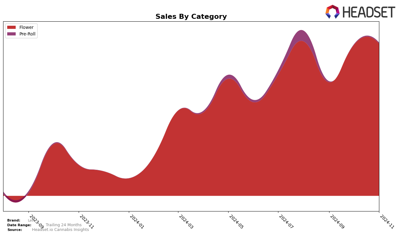 Lavi Historical Sales by Category