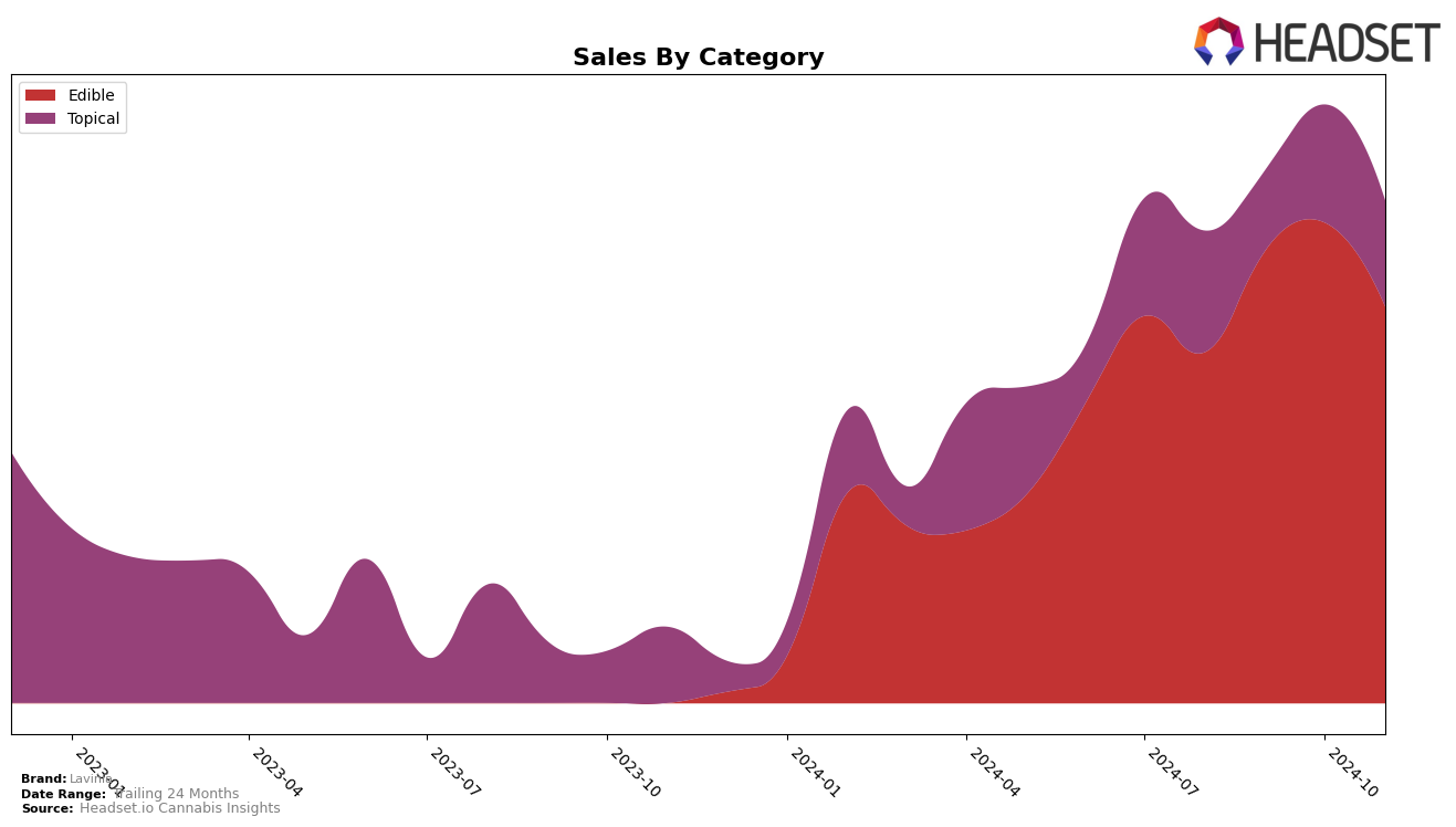 Lavinia Historical Sales by Category