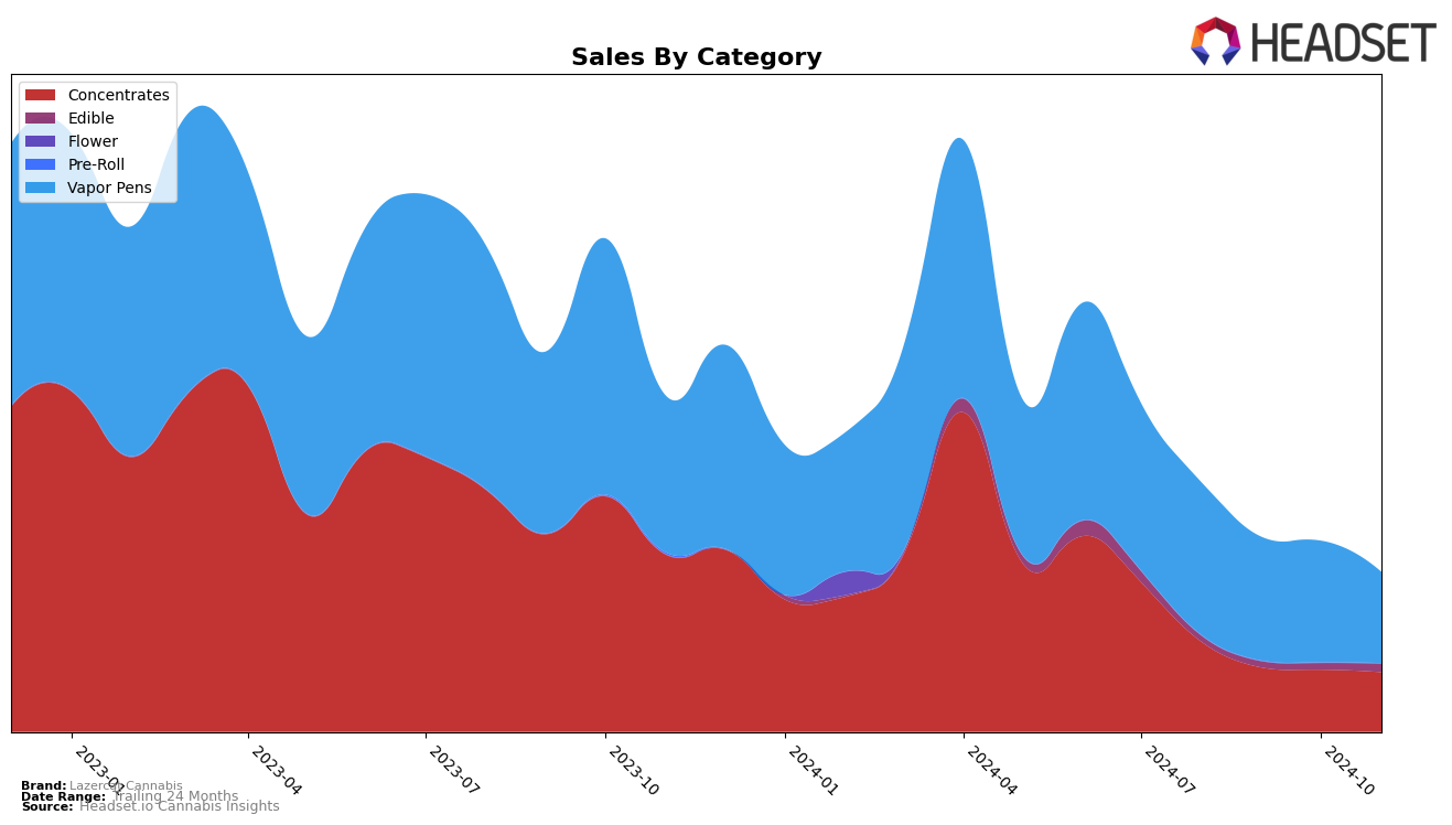 Lazercat Cannabis Historical Sales by Category