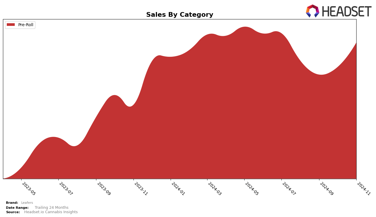 Leafers Historical Sales by Category