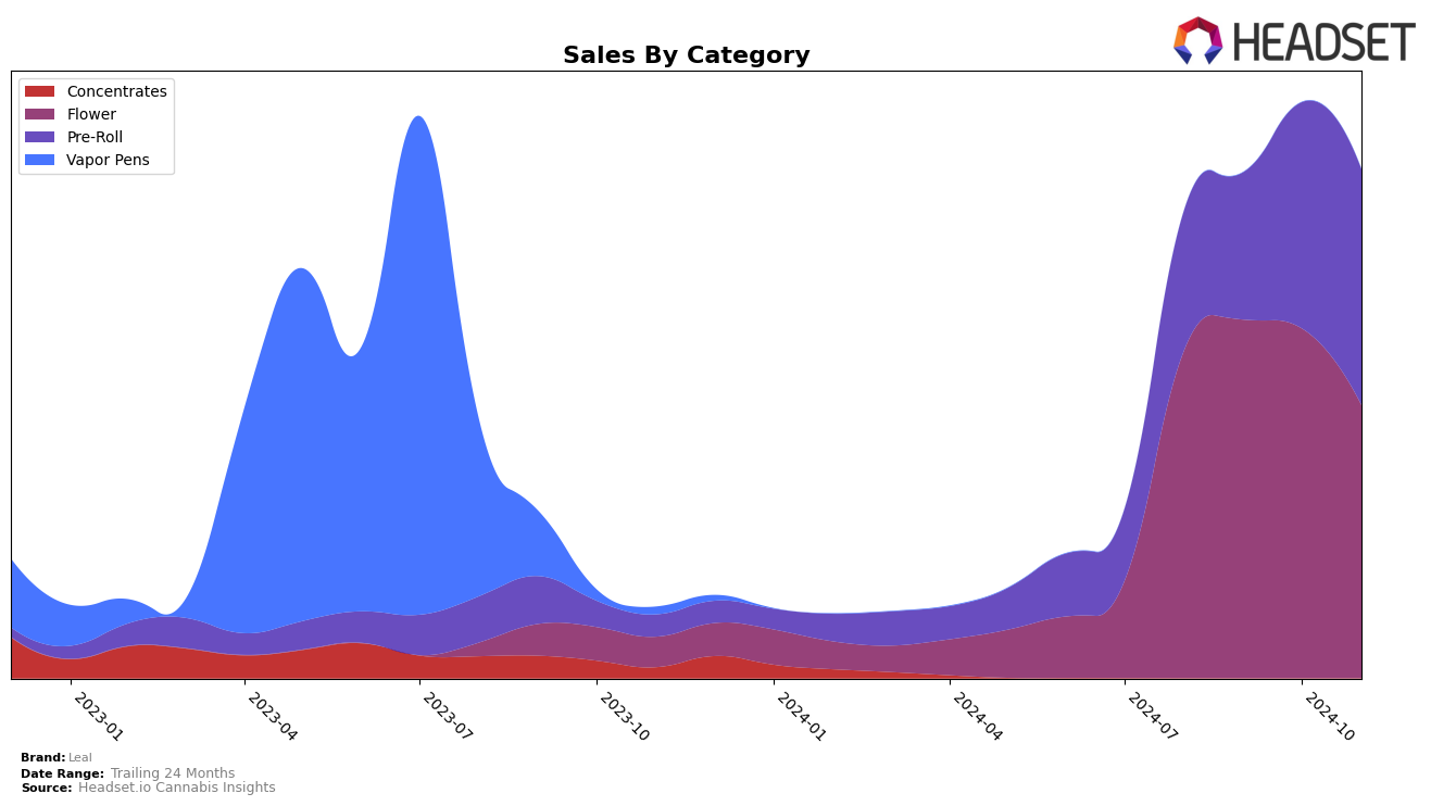 Leal Historical Sales by Category