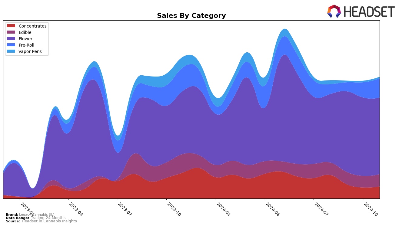 Legacy Cannabis (IL) Historical Sales by Category