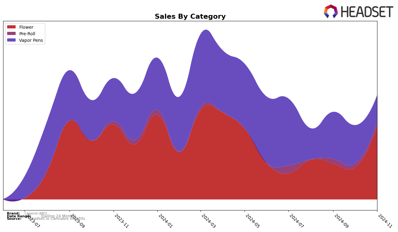 Legend (MD) Historical Sales by Category